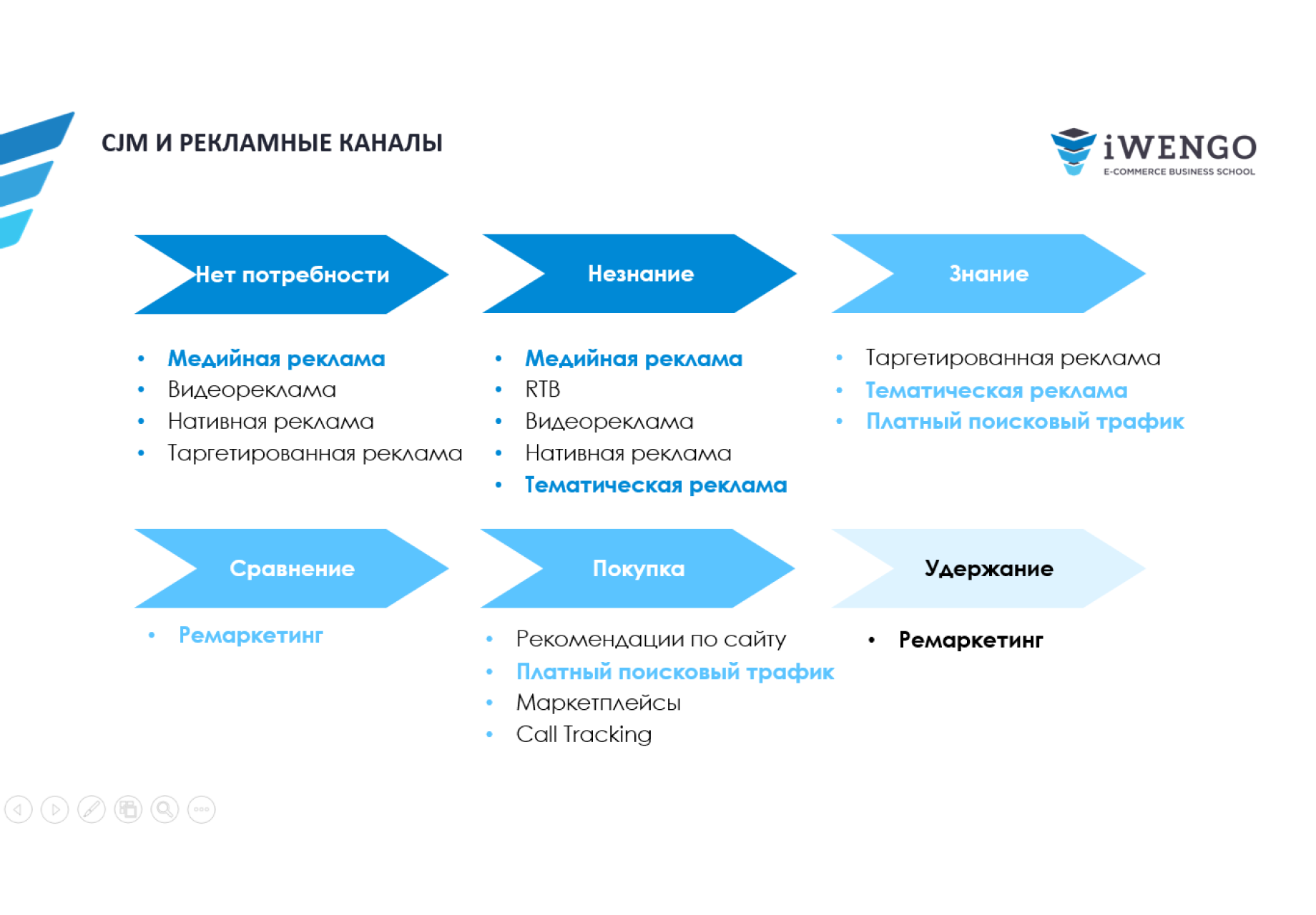 Курс Контекстная реклама от А до Я | Бизнес-школа iWENGO
